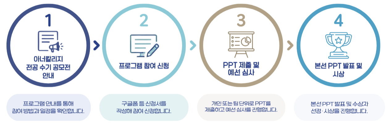 2026 아너칼리지 전공 수기 공모전 운영 흐름도